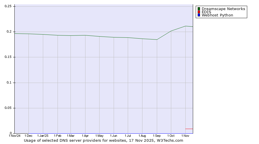Historical trends in the usage of Dreamscape Networks vs. EDIS vs. Webhost Python