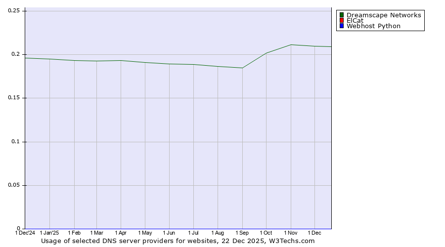 Historical trends in the usage of Dreamscape Networks vs. ElCat vs. Webhost Python