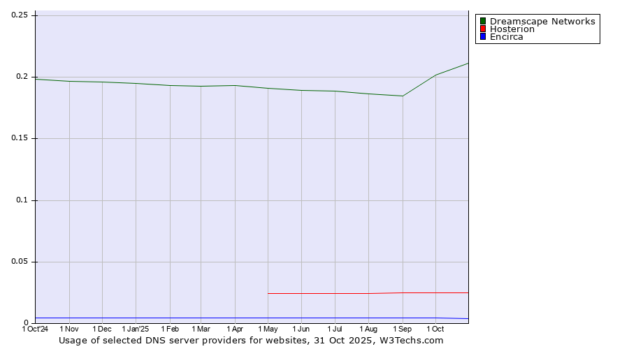 Historical trends in the usage of Dreamscape Networks vs. Hosterion vs. Encirca