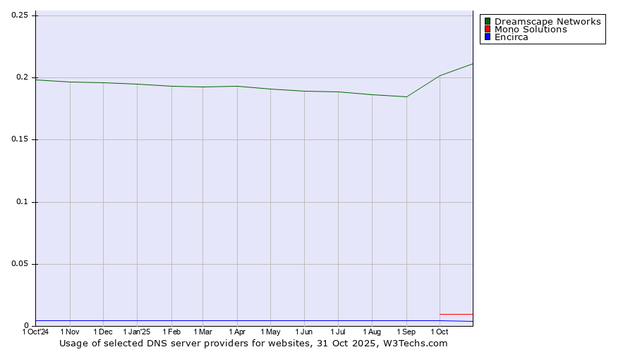 Historical trends in the usage of Dreamscape Networks vs. Mono Solutions vs. Encirca