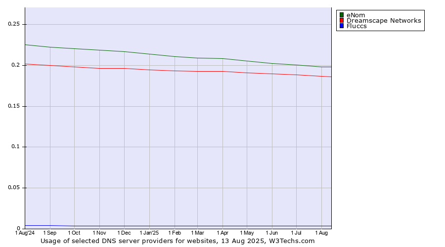 Historical trends in the usage of eNom vs. Dreamscape Networks vs. Fluccs