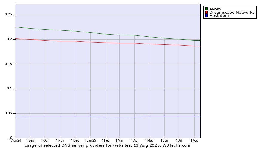 Historical trends in the usage of eNom vs. Dreamscape Networks vs. Hostatom