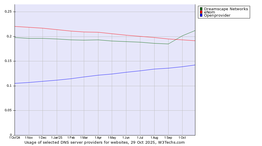 Historical trends in the usage of Dreamscape Networks vs. eNom vs. Openprovider