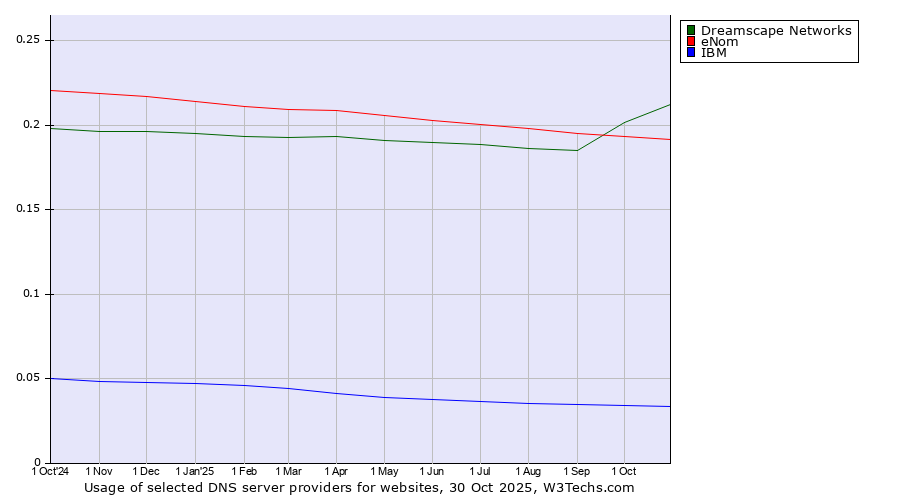 Historical trends in the usage of Dreamscape Networks vs. eNom vs. IBM