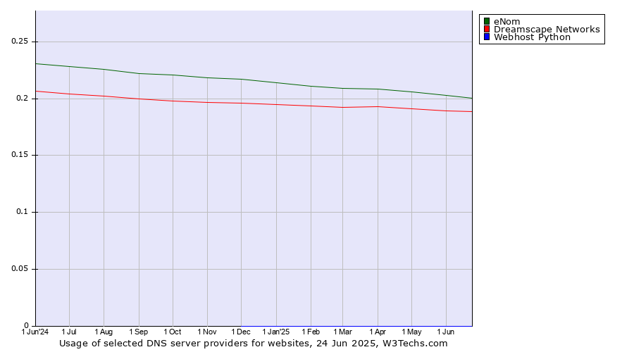 Historical trends in the usage of eNom vs. Dreamscape Networks vs. Webhost Python