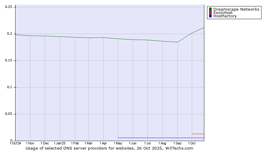 Historical trends in the usage of Dreamscape Networks vs. ExonHost vs. Hostfactory