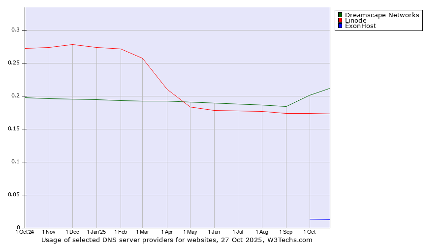 Historical trends in the usage of Dreamscape Networks vs. Linode vs. ExonHost