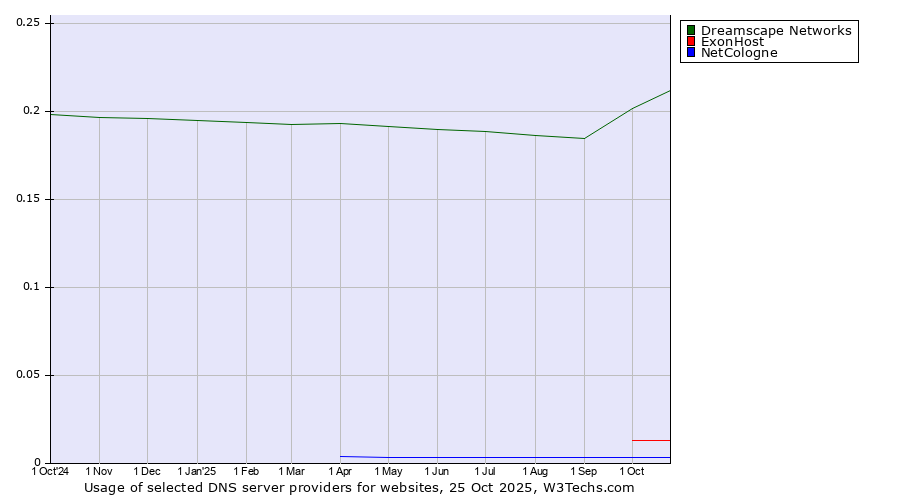 Historical trends in the usage of Dreamscape Networks vs. ExonHost vs. NetCologne
