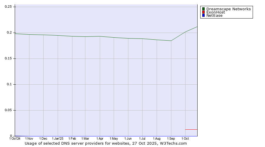 Historical trends in the usage of Dreamscape Networks vs. ExonHost vs. NetEase