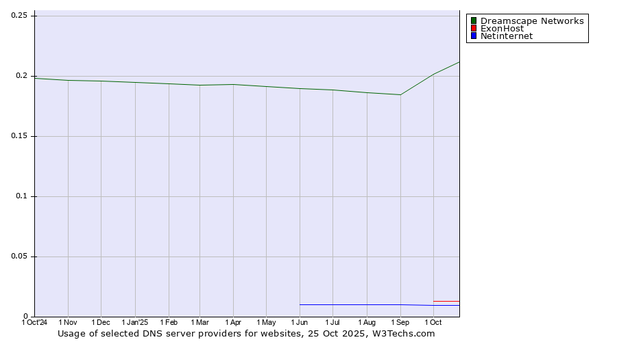 Historical trends in the usage of Dreamscape Networks vs. ExonHost vs. Netinternet