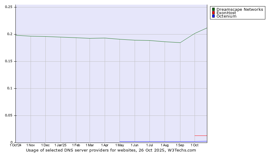 Historical trends in the usage of Dreamscape Networks vs. ExonHost vs. Octenium