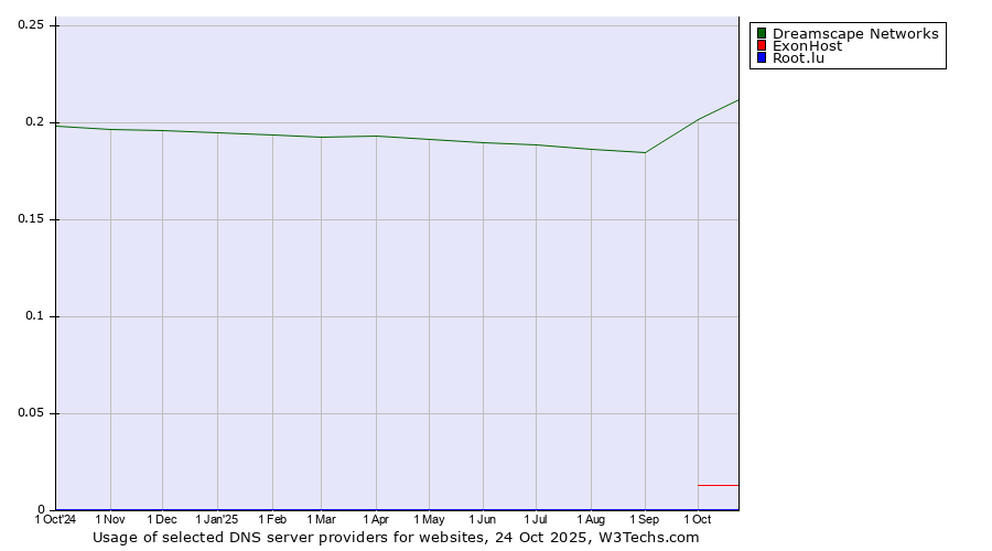 Historical trends in the usage of Dreamscape Networks vs. ExonHost vs. Root.lu