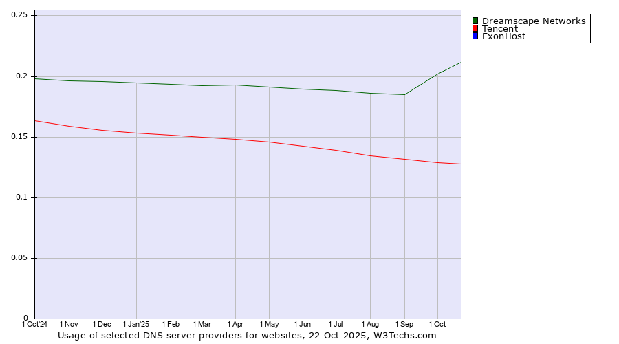 Historical trends in the usage of Dreamscape Networks vs. Tencent vs. ExonHost