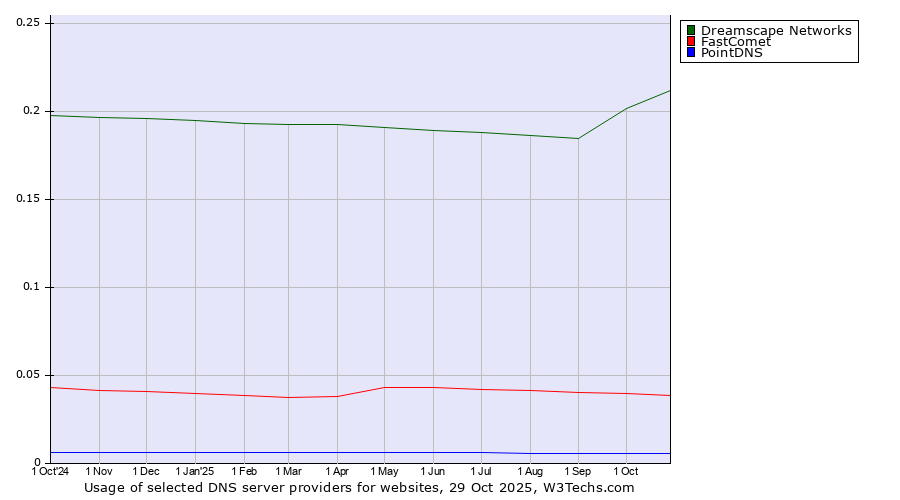 Historical trends in the usage of Dreamscape Networks vs. FastComet vs. PointDNS