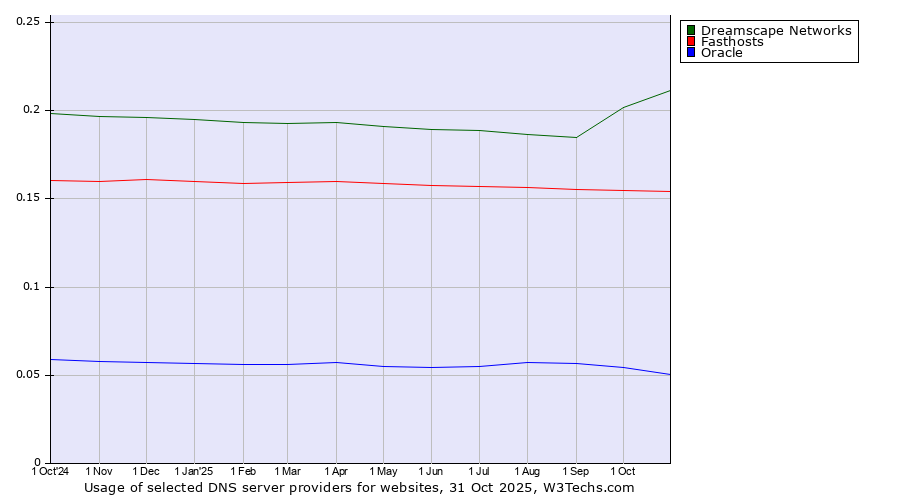 Historical trends in the usage of Dreamscape Networks vs. Fasthosts vs. Oracle