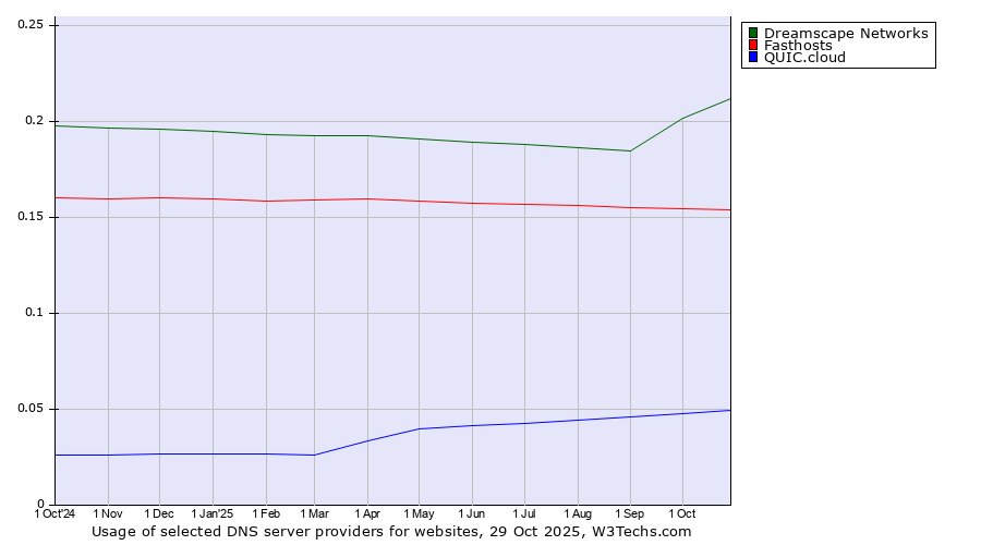 Historical trends in the usage of Dreamscape Networks vs. Fasthosts vs. QUIC.cloud