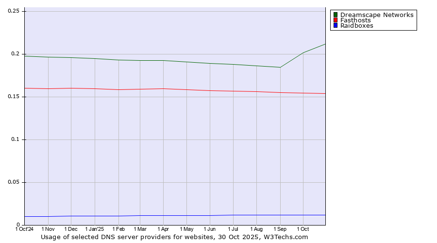Historical trends in the usage of Dreamscape Networks vs. Fasthosts vs. Raidboxes