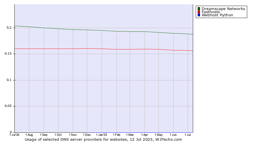 Historical trends in the usage of Dreamscape Networks vs. Fasthosts vs. Webhost Python