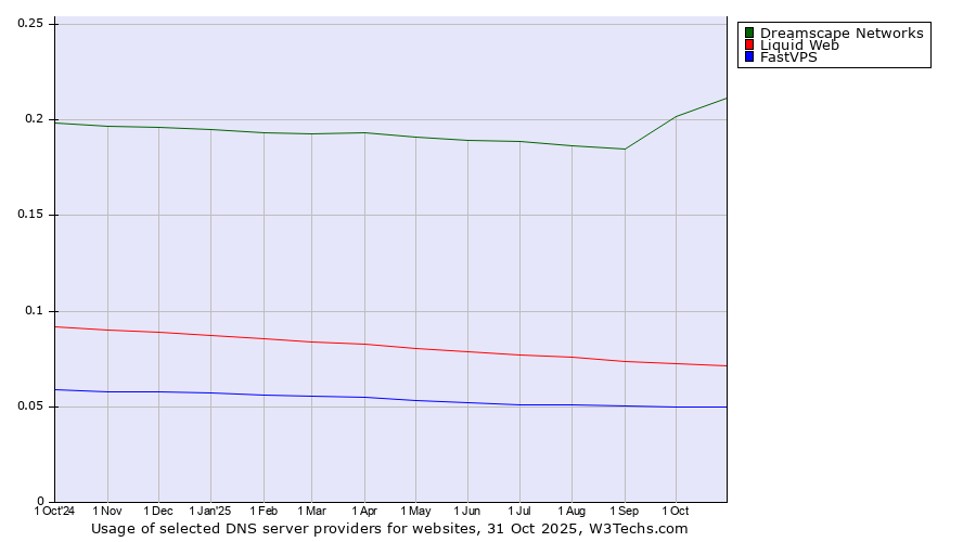 Historical trends in the usage of Dreamscape Networks vs. Liquid Web vs. FastVPS