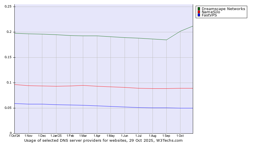 Historical trends in the usage of Dreamscape Networks vs. NameSilo vs. FastVPS