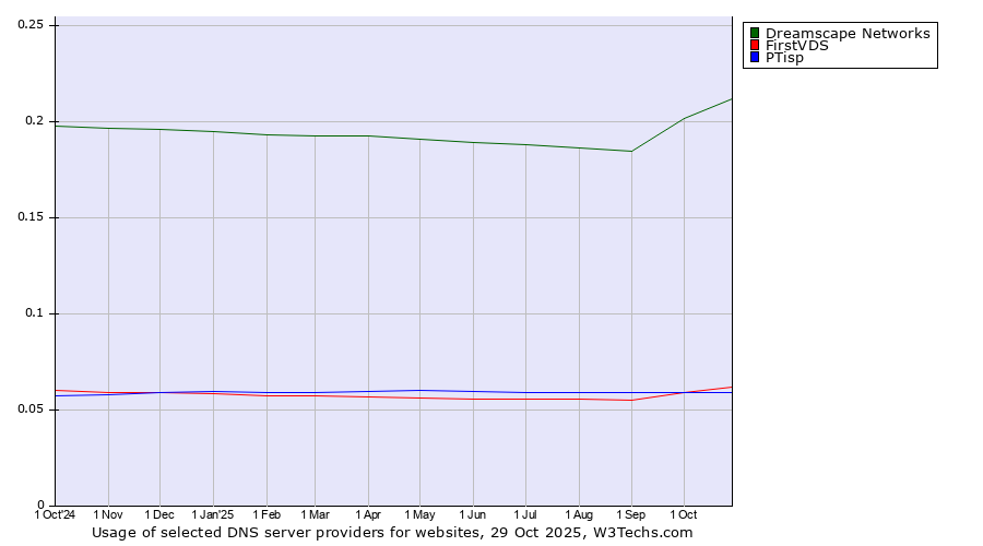 Historical trends in the usage of Dreamscape Networks vs. FirstVDS vs. PTisp