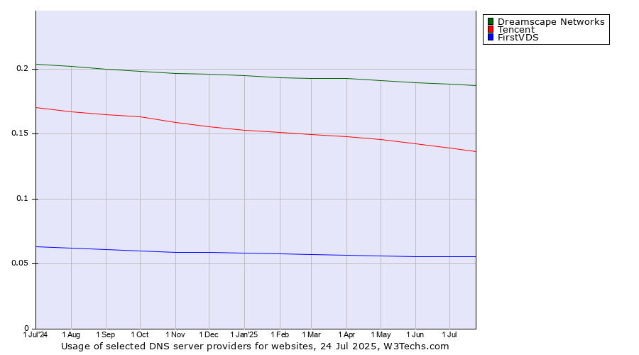 Historical trends in the usage of Dreamscape Networks vs. Tencent vs. FirstVDS