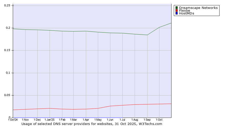 Historical trends in the usage of Dreamscape Networks vs. Flexbe vs. HostMDs