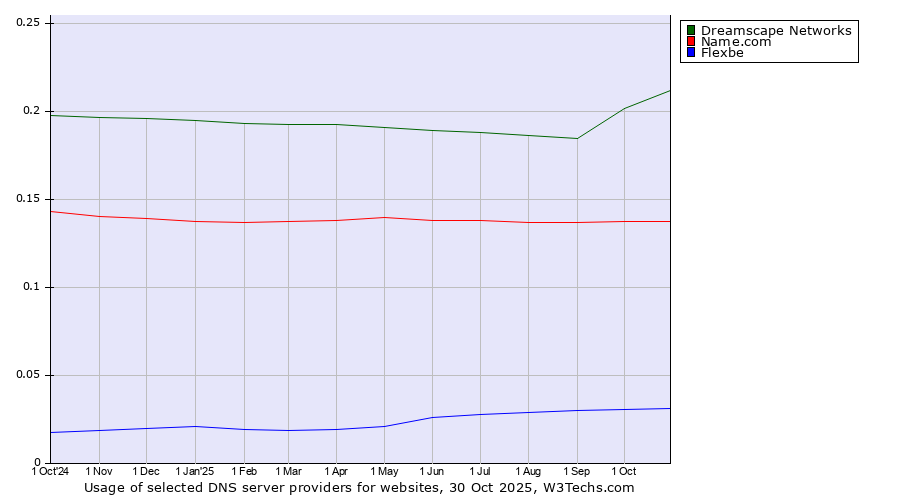 Historical trends in the usage of Dreamscape Networks vs. Name.com vs. Flexbe