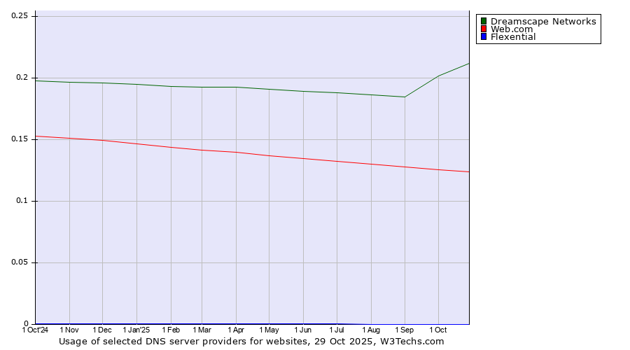 Historical trends in the usage of Dreamscape Networks vs. Web.com vs. Flexential
