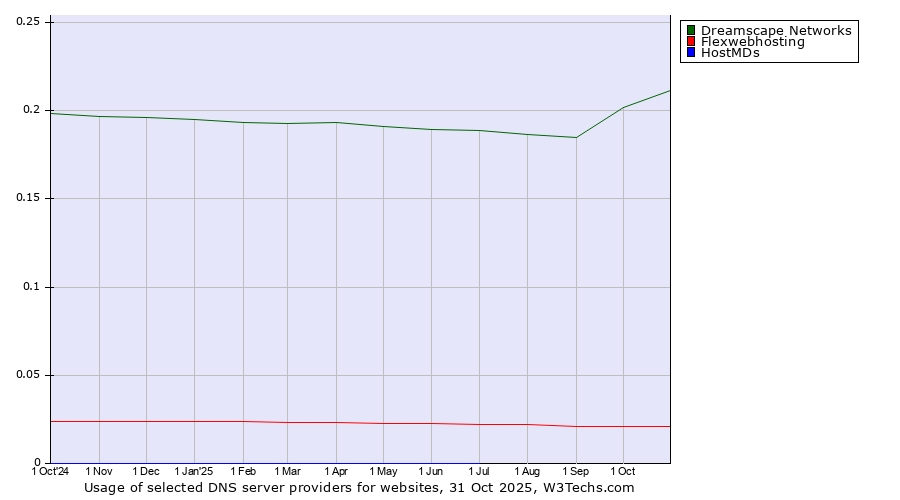 Historical trends in the usage of Dreamscape Networks vs. Flexwebhosting vs. HostMDs