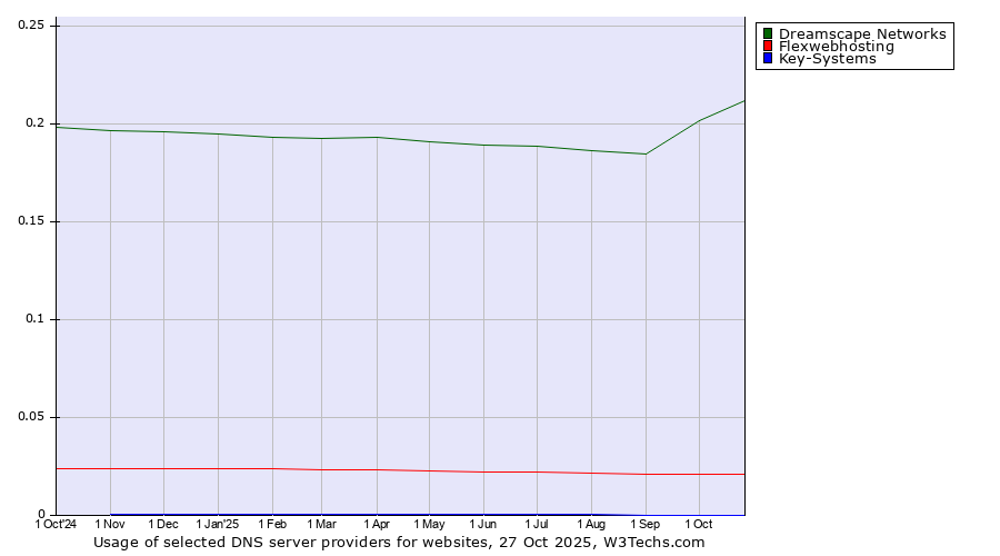 Historical trends in the usage of Dreamscape Networks vs. Flexwebhosting vs. Key-Systems