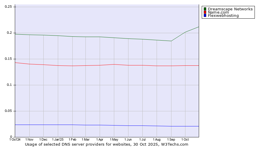 Historical trends in the usage of Dreamscape Networks vs. Name.com vs. Flexwebhosting