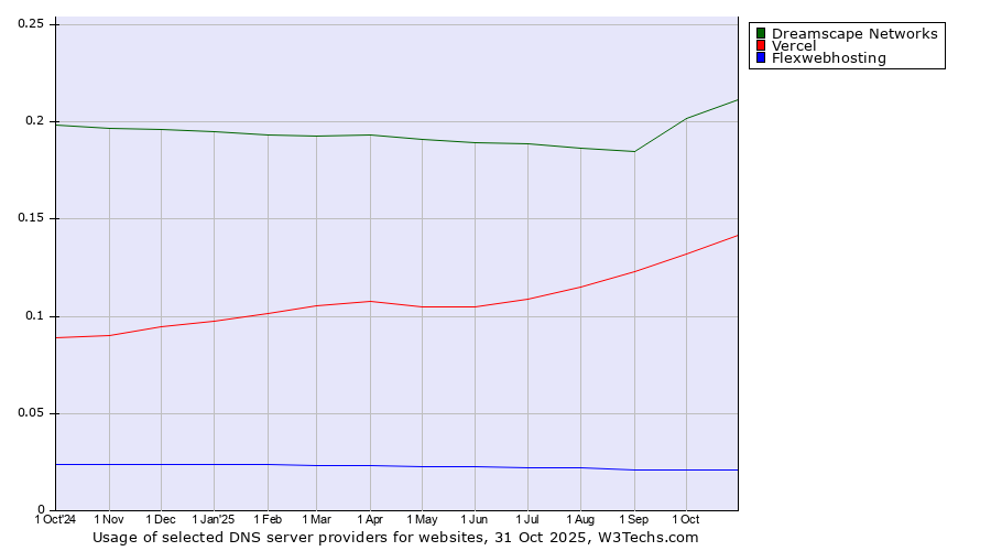 Historical trends in the usage of Dreamscape Networks vs. Vercel vs. Flexwebhosting