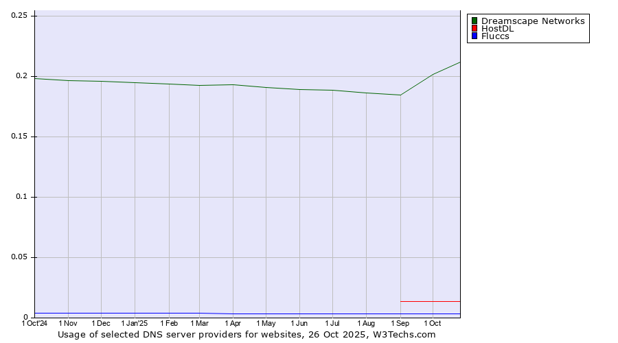 Historical trends in the usage of Dreamscape Networks vs. HostDL vs. Fluccs