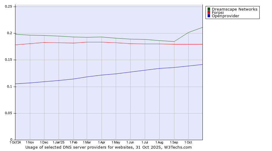 Historical trends in the usage of Dreamscape Networks vs. Forpsi vs. Openprovider