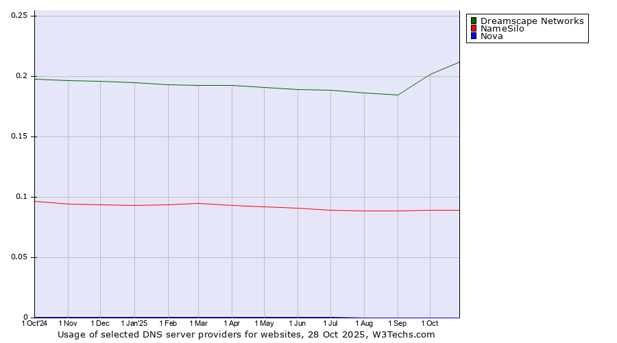 Historical trends in the usage of Dreamscape Networks vs. NameSilo vs. Nova