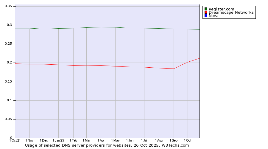 Historical trends in the usage of Register.com vs. Dreamscape Networks vs. Nova