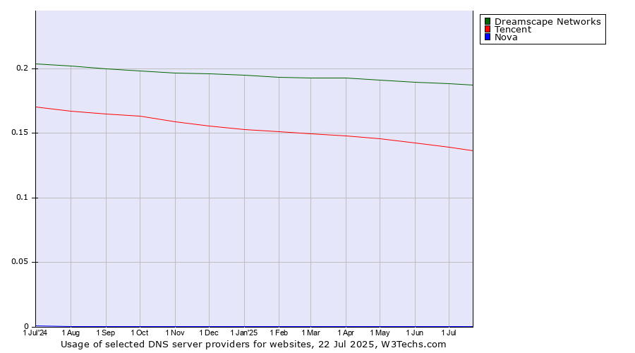 Historical trends in the usage of Dreamscape Networks vs. Tencent vs. Nova