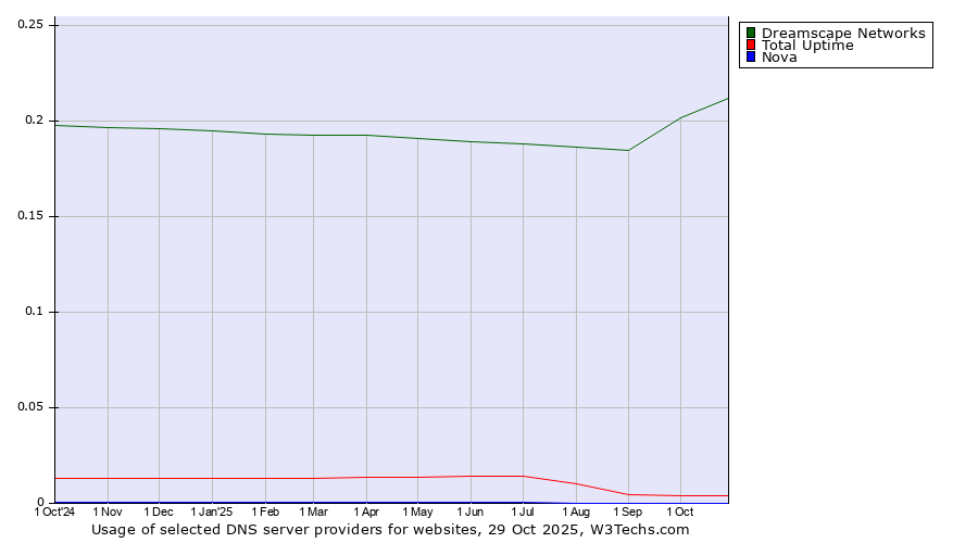 Historical trends in the usage of Dreamscape Networks vs. Total Uptime vs. Nova