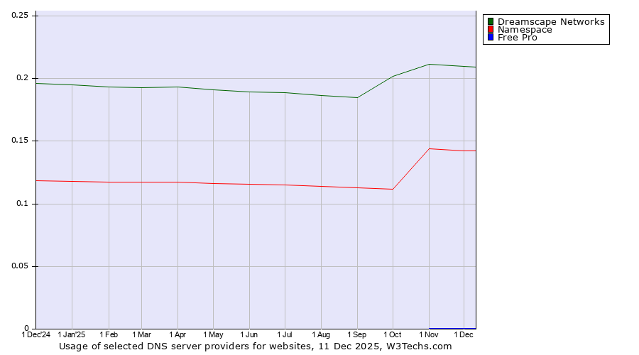Historical trends in the usage of Dreamscape Networks vs. Namespace vs. Free Pro
