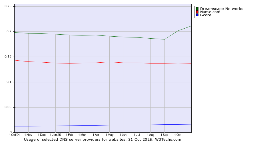 Historical trends in the usage of Dreamscape Networks vs. Name.com vs. Gcore