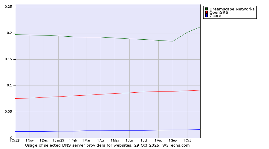 Historical trends in the usage of Dreamscape Networks vs. OpenSRS vs. Gcore
