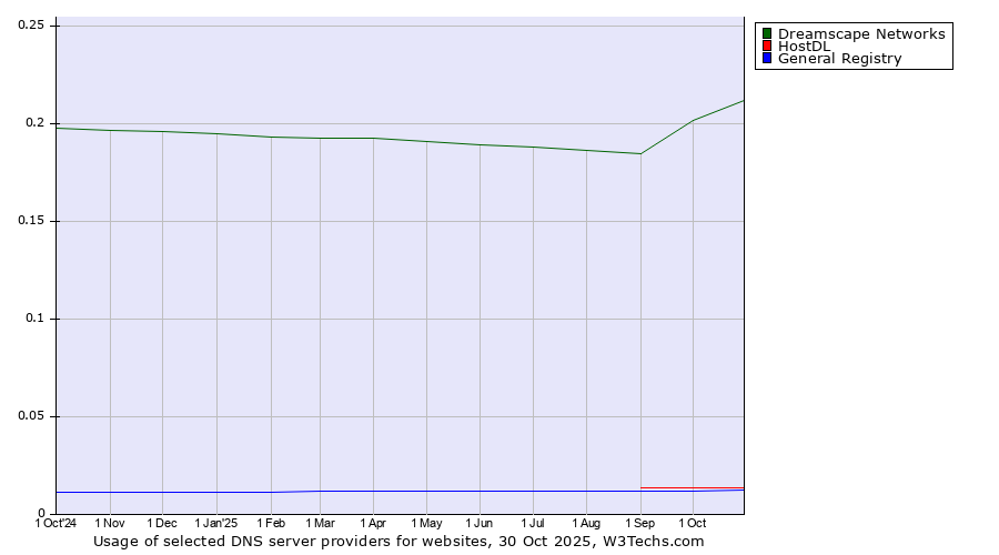 Historical trends in the usage of Dreamscape Networks vs. HostDL vs. General Registry