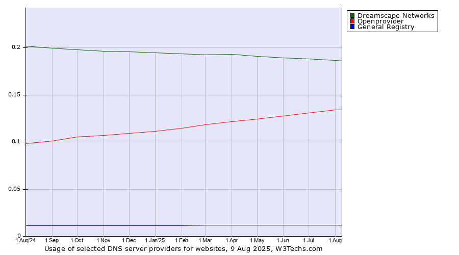 Historical trends in the usage of Dreamscape Networks vs. Openprovider vs. General Registry