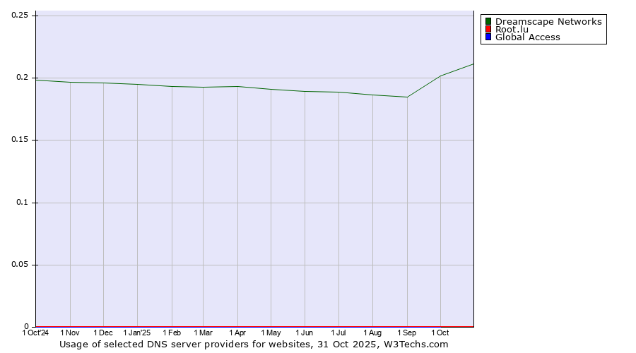 Historical trends in the usage of Dreamscape Networks vs. Root.lu vs. Global Access