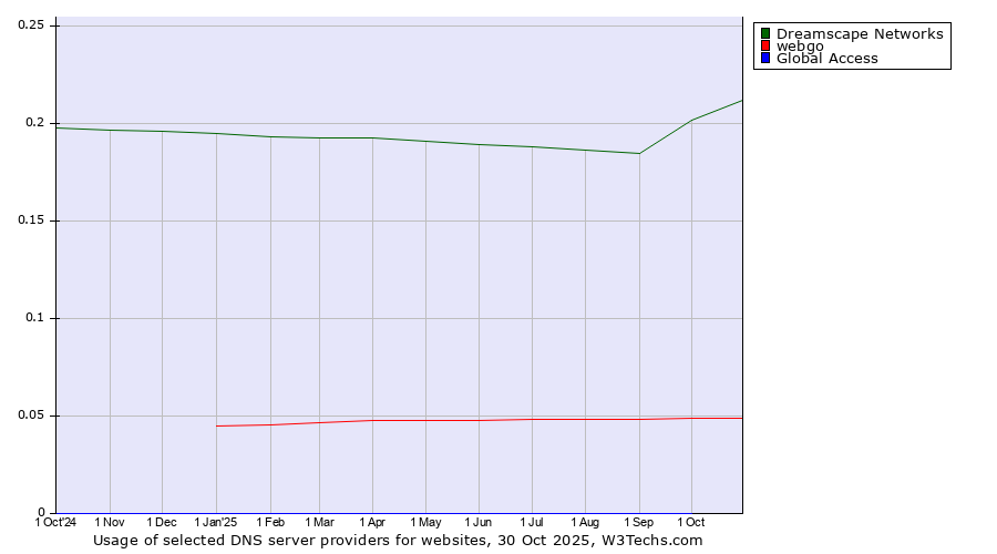 Historical trends in the usage of Dreamscape Networks vs. webgo vs. Global Access