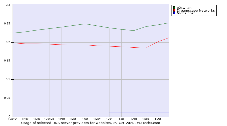 Historical trends in the usage of o2switch vs. Dreamscape Networks vs. Globalhost
