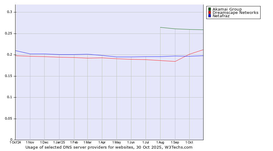 Historical trends in the usage of Akamai Group vs. Dreamscape Networks vs. Netafraz