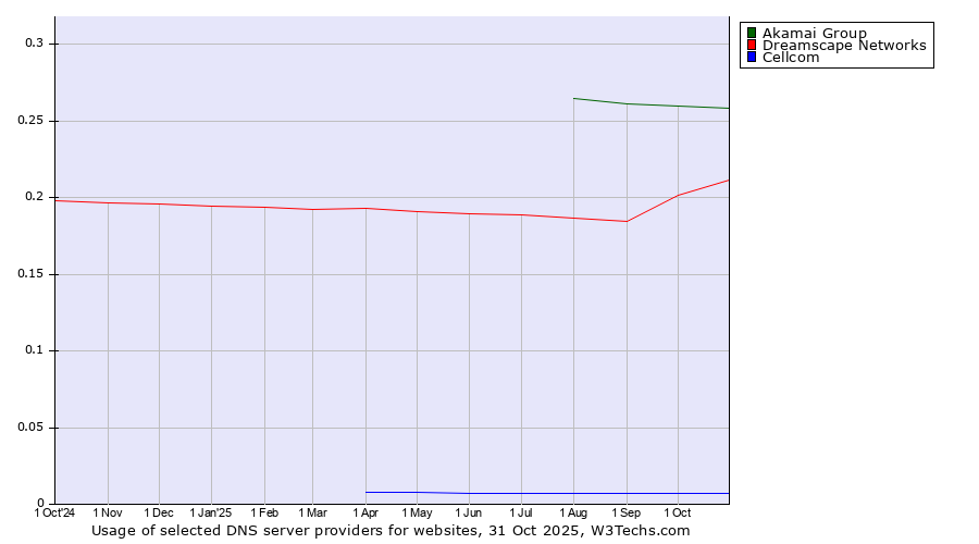 Historical trends in the usage of Akamai Group vs. Dreamscape Networks vs. Cellcom