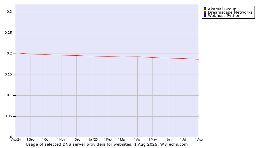 Historical trends in the usage of Akamai Group vs. Dreamscape Networks vs. Webhost Python